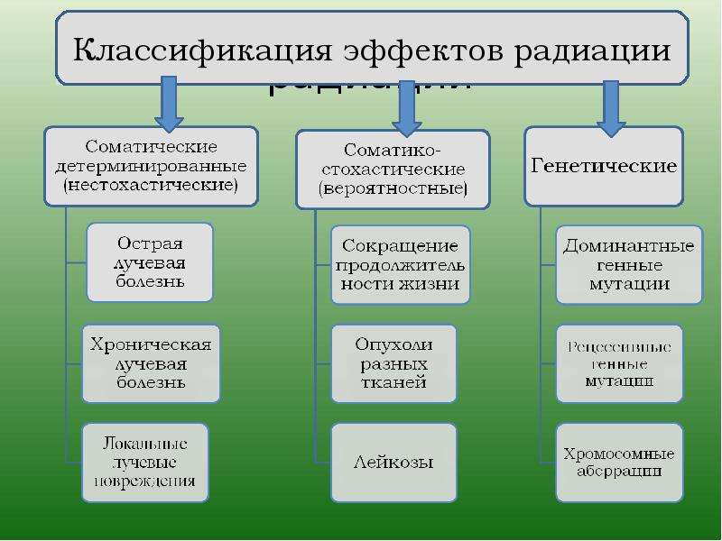 Влияние на человека ионизирующего излучения презентация