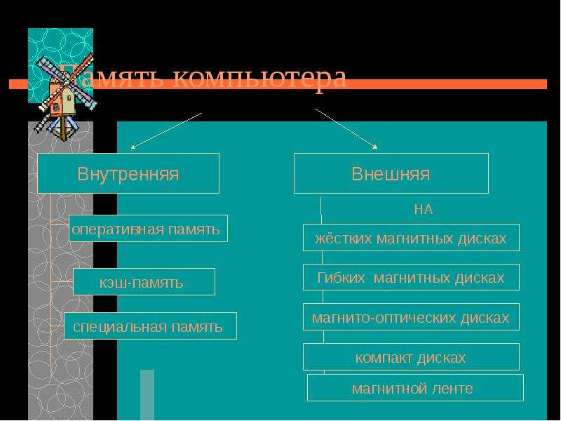 Общие принципы организации и работы компьютеров презентация