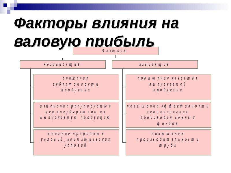 Факторы влияющие на оборотные средства