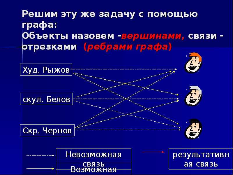 Решение логических задач графическим способом. Графический способ решения логических задач в информатике. Решение логических задач с помощью графов сообщение. Ребро в информатике это. Решение логических задач с помощью графов и таблиц презентация.