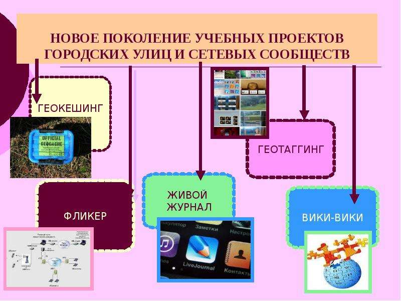 Геосервис это. Социальные геосервисы. Геосервисы. Основные функции геосервисов. Геосервисы картинка.