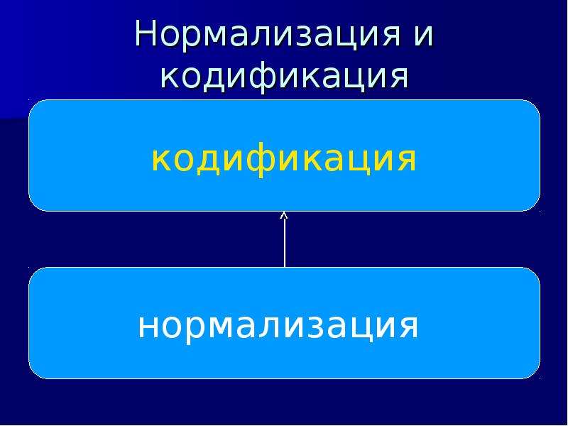 Кодификация норм литературного языка это. Нормализация и кодификация. Нормализация и кодификация языковых норм. Понятия нормализации и кодификации. Нормализация литературного языка.