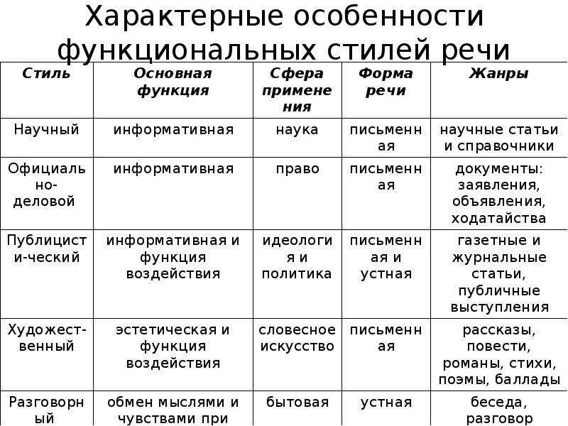 Стили речи 9 класс урок презентация