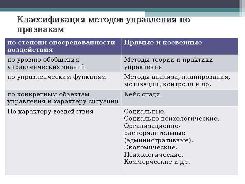 Понятие методов управления. Характеристики методов управления метод управления. Классификацию управленческих методов. Классификация методов управления ЧР. Классификация методов управления по различным критериям.