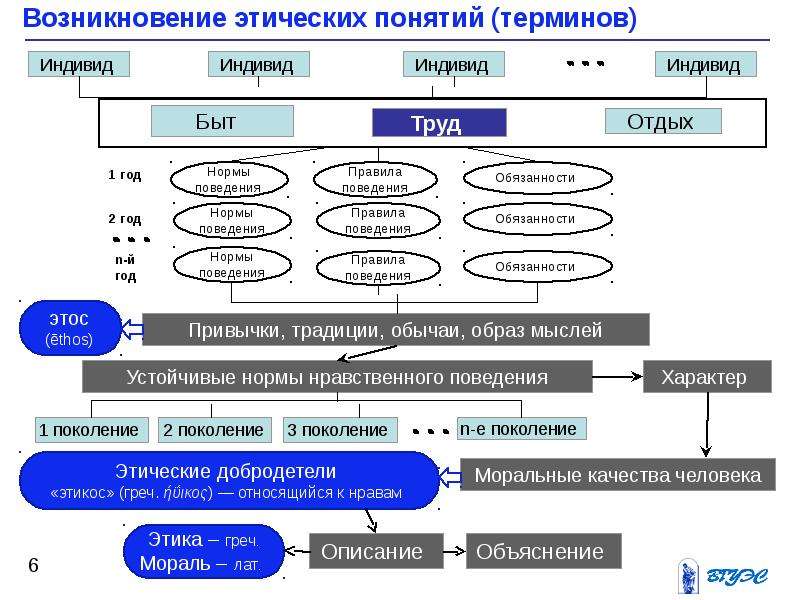 Основные этические понятия категории. Основные категории этики и социальной философии. Термины которые относятся к понятию этики. Высшие моральные ценности и основные категории этики. Этика происхождение термина предмет задачи.