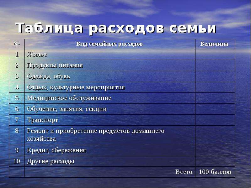 Величина расходов в час. Виды расходов семьи. Виды семейных расходов. Экономика вокруг нас презентация. Расходы семьи таблица.