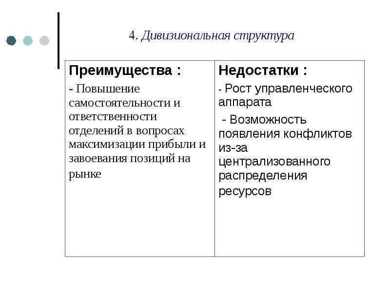 Дивизиональная структура достоинства и недостатки. Дивизиональная структура управления преимущества и недостатки. Продуктовая дивизиональная структура управления.