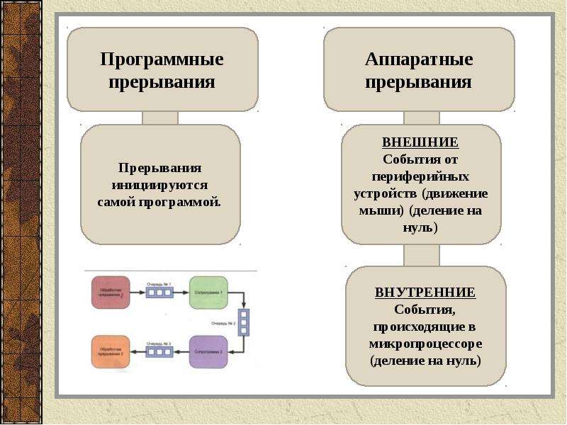 По информатике Общая структура и состав персонального компьютера, слайд 15