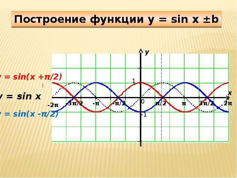 Постройте функцию y sin x. Тригонометрические функции и их графики. График тригонометрической функции y sin. Тригонометрия построить функции y=sin x. Тригонометрические функции и их графики обобщение.