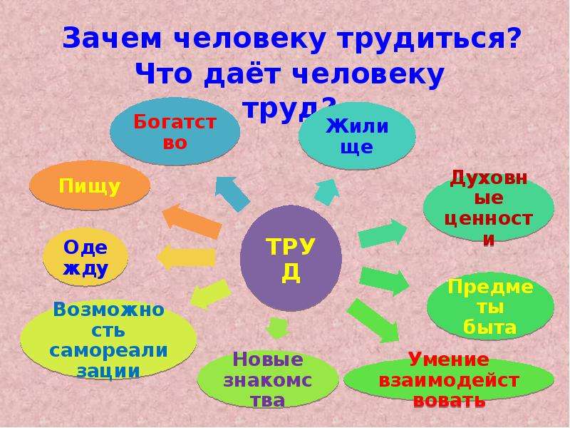 Проект на тему труд основа жизни