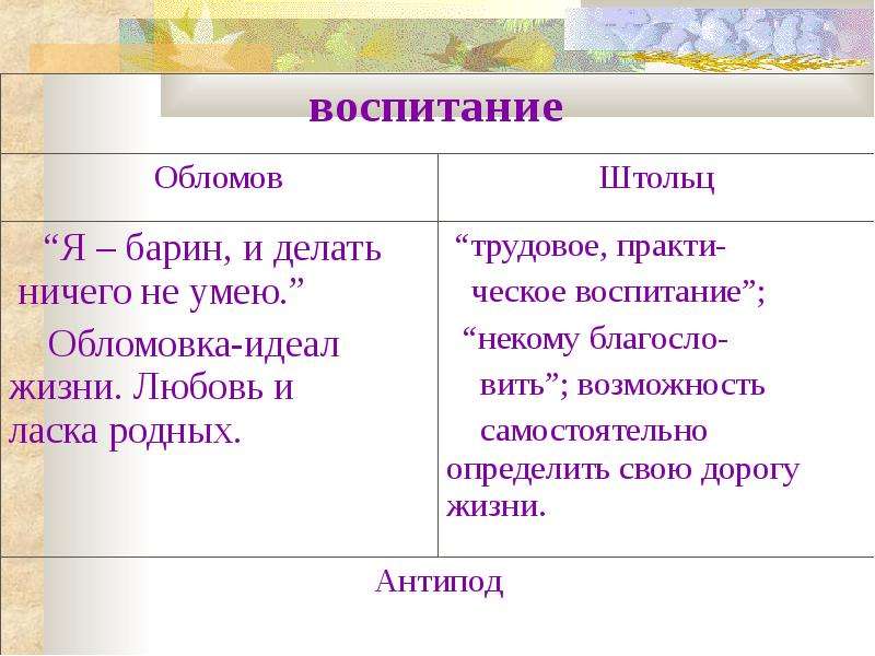 Описание обломова в романе. Характеристика автора Обломова и Штольца. Обломов и Штольц характеристика героев. Образ в романе Штольц и Обломов. Таблица Обломов и Штольц образ жизни.