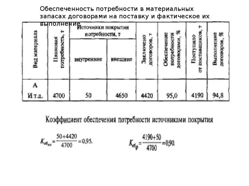 Потребность в материальных ресурсах. Потребность в материальных ресурсах таблица. Анализ обеспеченности потребности в материальных ресурсах. Обеспечение потребности договорами. Коэффициент обеспечение потребности договорами.