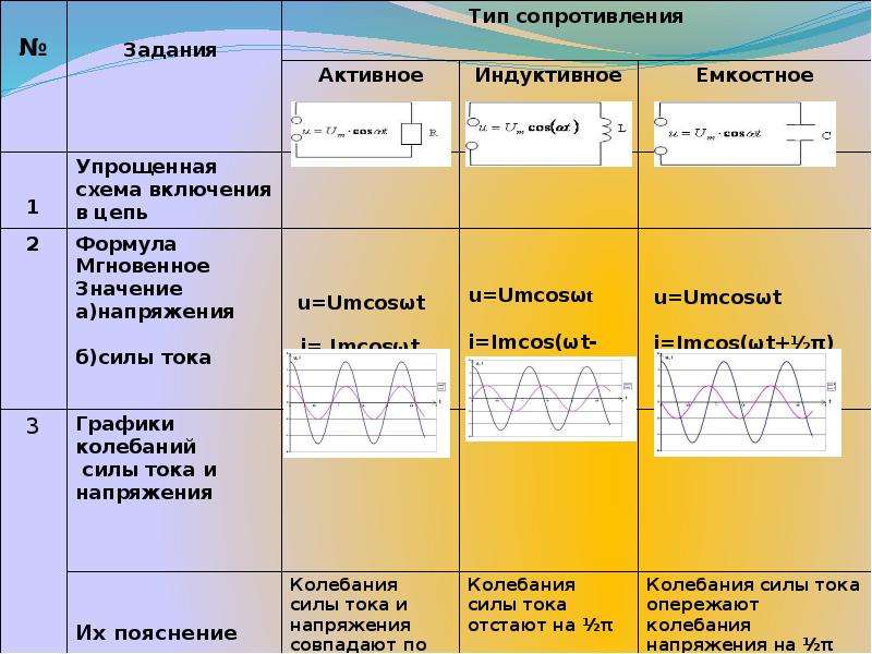 Активное и индуктивное сопротивление. Переменный ток активное индуктивное и емкостное сопротивления. Сопротивление в цепи переменного тока таблица. Активное индуктивное и емкостное сопротивление. Индуктивное, активное, емкостное сопротивления цепи переменного тока.