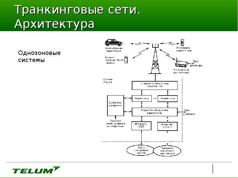 Схема связи транкинговой связи