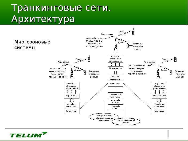 Схема связи транкинговой связи