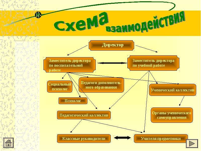 Советник директора по воспитанию и взаимодействию. Заместитель директора по воспитательной работе. Для начинающего заместителя директора по воспитательной работе. Презентация заместитель директора по воспитательной. Уголок для зам директора по воспитательной.