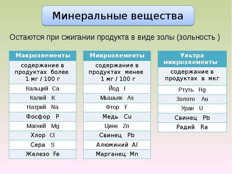 Какие минеральные вещества. Классификация Минеральных веществ. Минеральные вещества класси. Минеральные вещества микроэлементы. Минеральные вещества макроэлементы.