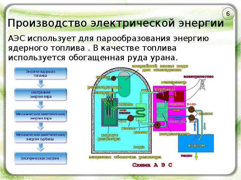 Производство передача и использование электроэнергии презентации