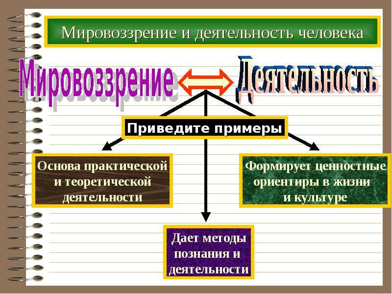 Мировоззрение 5. Мировоззрение в деятельности человека. Презентация мировоззрение, убеждение, Вера. Связь мировоззрения и деятельности человека. Мировоззрение убеждение Вера Обществознание.