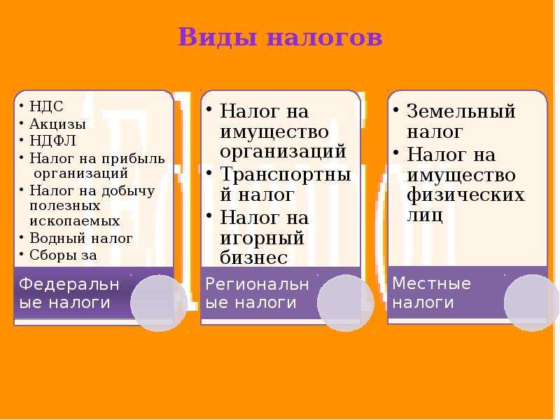 Презентация по обществознанию по теме налоги. Виды налогов. Налоги виды. Виды налогов НДС. Виды налогов презентация.