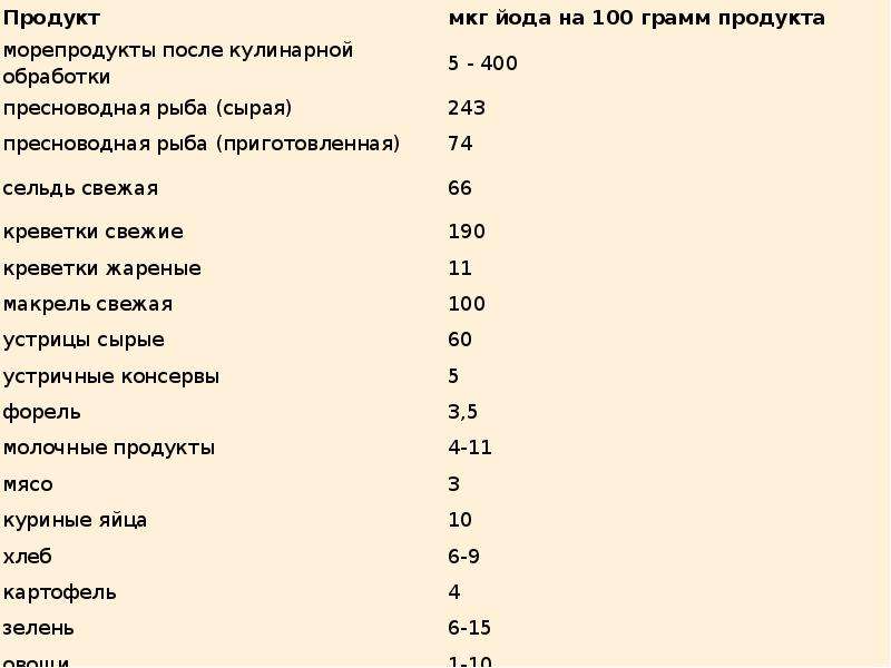 Продукты с йодом список. Продукты богатые йодом таблица. Содержание йода в продуктах. Содержание йода в продуктах питания таблица. Продукты с высоким содержанием йода.