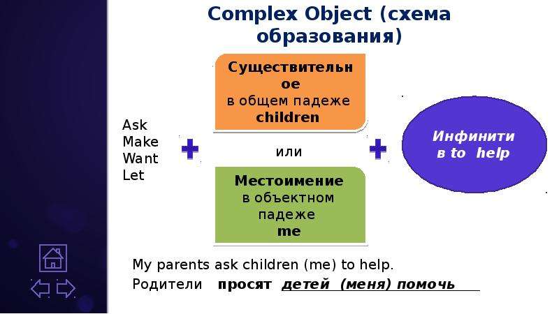 Complex object is used. Complex object схема. Комплекс Обджект. Комплекс Обджект в английском языке правило. Комплекс Обджект таблица.