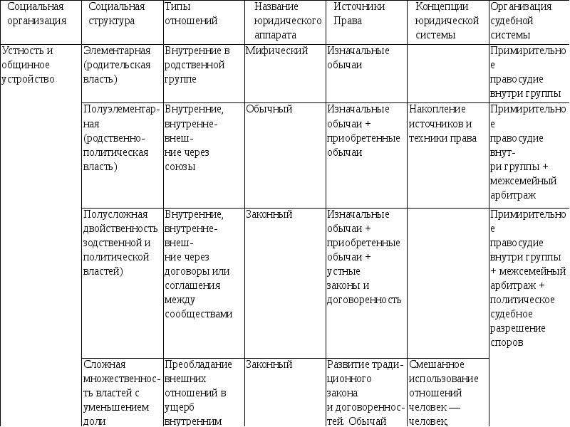 Таблиц социологов. Социология права. Соотношение социальной политической и правовой антропологии. Разграничение философии права, социологии права и теории права. Вписать в таблицу определения права из разных учебников.