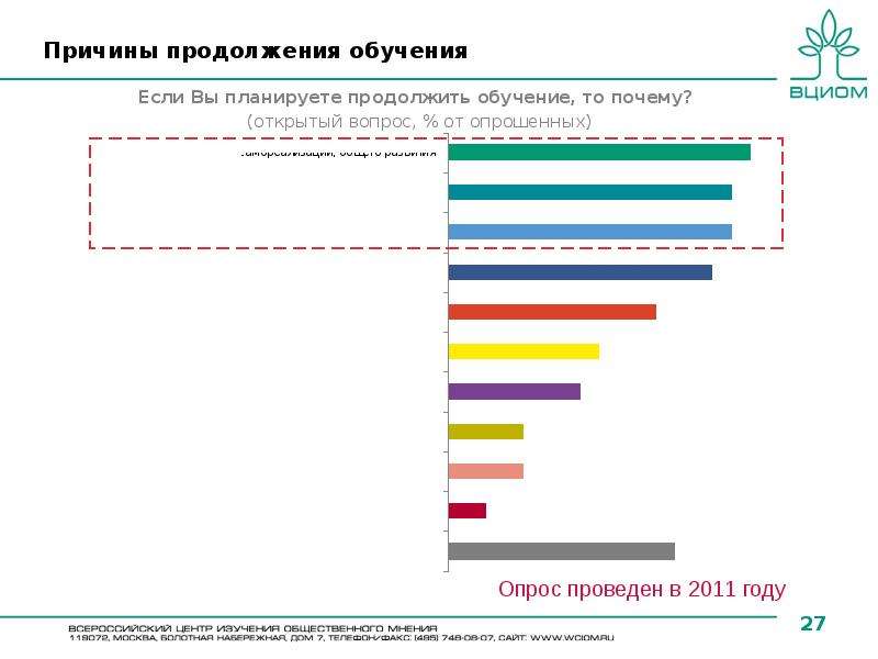 Почему продолжение. Востребованность образования. Опрос на востребованность услуги вопросы. Опрос о востребованности национальных валют. Причины для продолжения службы.