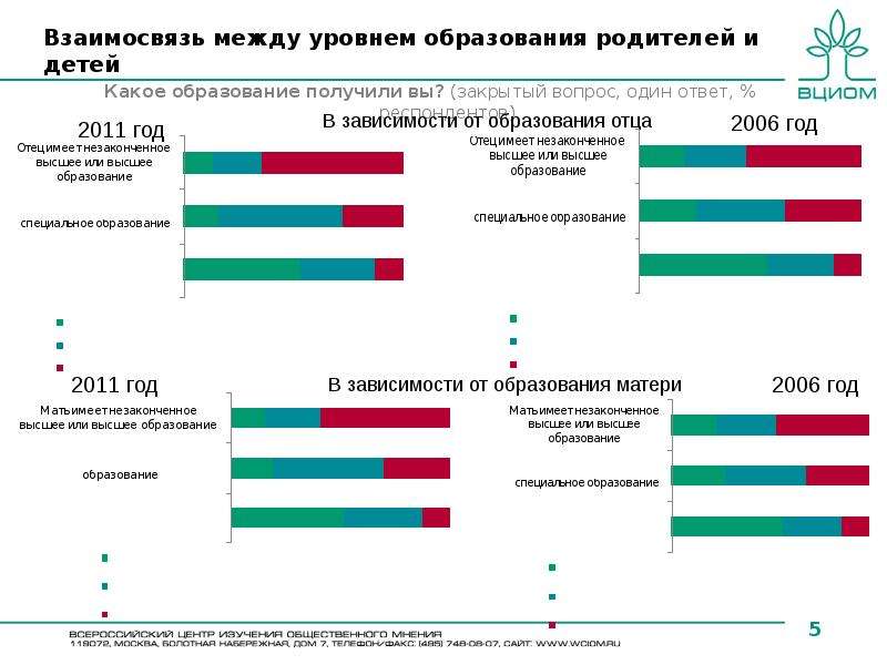 Уровни образования жизни. Корреляция между уровне образования. Взаимосвязь уровня жизни и образования. Уровень образования родителей. Корреляция между уровнем жизни и количеством детей.