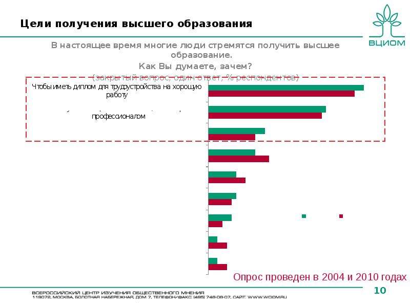 Как получить высшее образование. Цели получения высшего образования. Мотивы получения высшего образования. Мотивация получения высшего образования. Цели высшего образования в России.