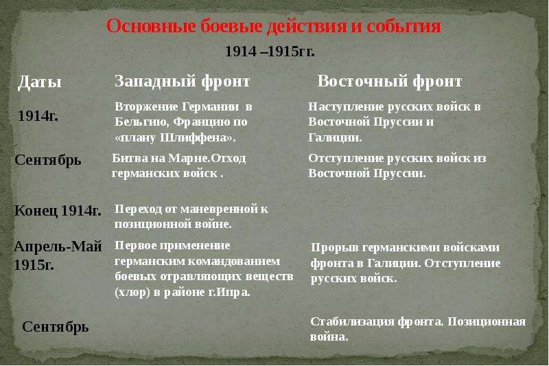 События первой мировой. Основные события на Западном фронте 1914. Война 1914 таблица Западный фронт. Операция таблица Западный фронт 1914. Первая мировая война 1916 Западный и Восточный фронт.