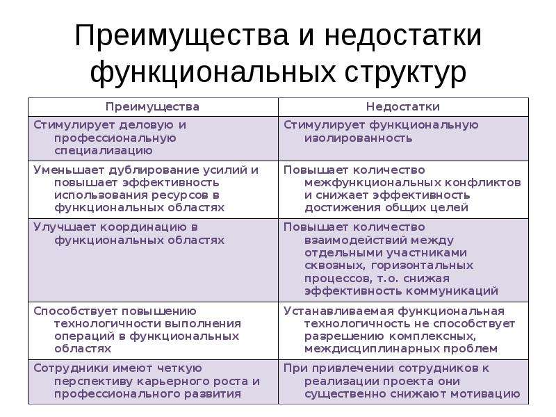 Наиболее существенный недостаток функциональной структуры управления проектами