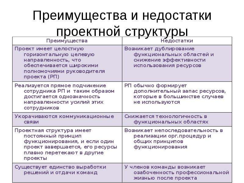 Недостатки указанные. Преимущества и недостатки проектной структуры управления. Проектная структура преимущества и недостатки. Проектная структура управления достоинства и недостатки. Проектная организационная структура преимущества и недостатки.