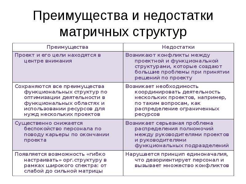 Недостатки структур управления. Преимущества матричной структуры управления. Матричная организационная структура управления достоинства. Достоинства матричной организационной структуры. Недостатки матричной структуры управления.