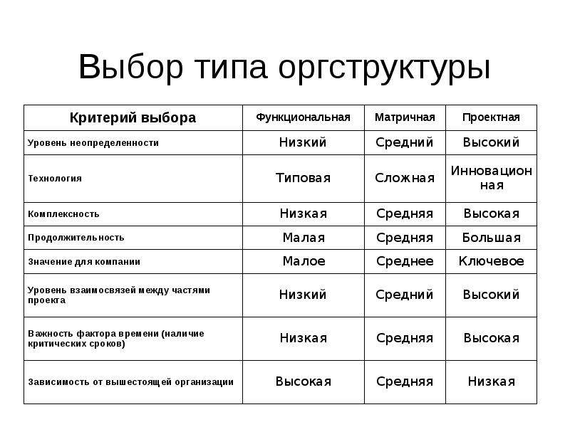 Типы выбора. Типы подбора. По оргструктуре критерии. Выбор типов входов.