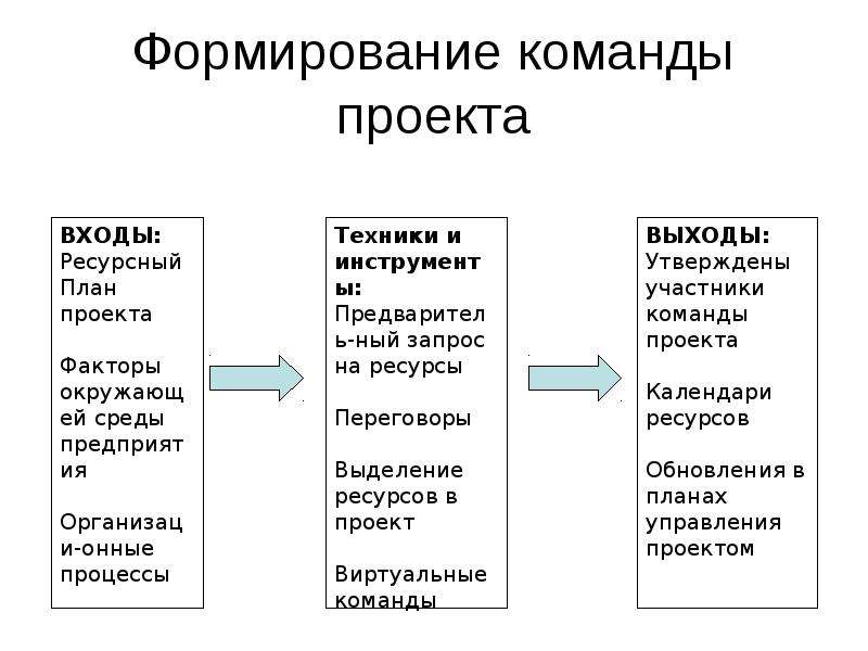 Принципы работы команды проекта