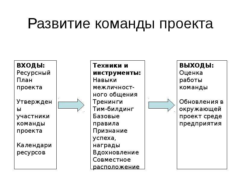 Инструменты управления командой проекта