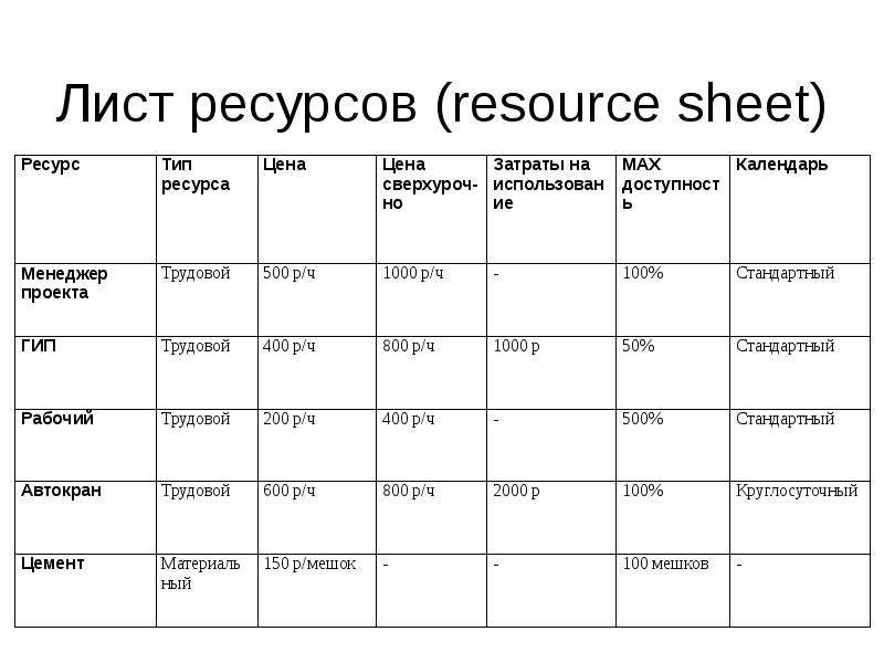 Лист ресурсов проекта