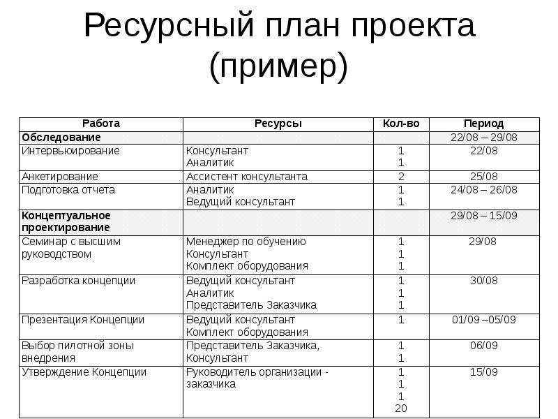 Ресурсный анализ проекта