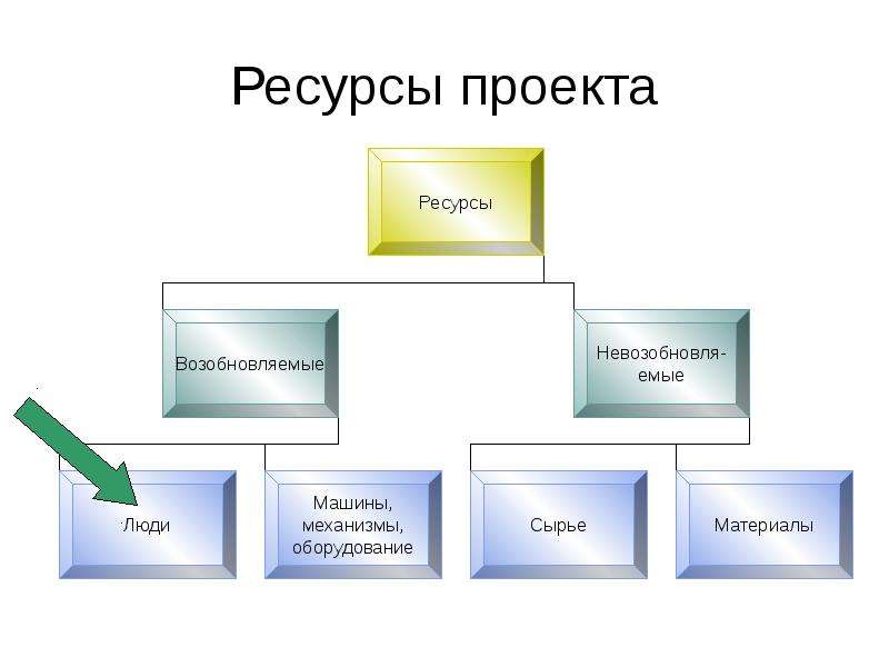 Ресурсы проекта представляют собой