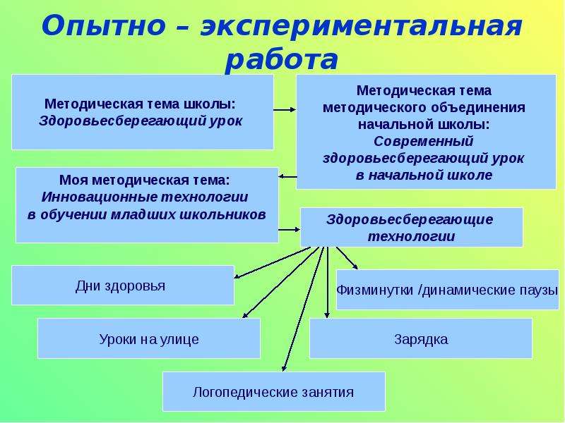 Экспериментальные исследования младших школьников. Этапы опытно-экспериментальной работы. Опытно-экспериментальная работа в школе. Виды опытно экспериментальной работы. Экспериментальная работа учителя.