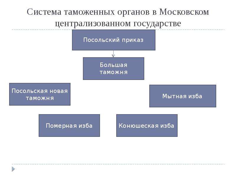 Институт соправительства в московском государстве вводится