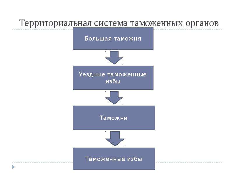 Система таможенных органов рф схема