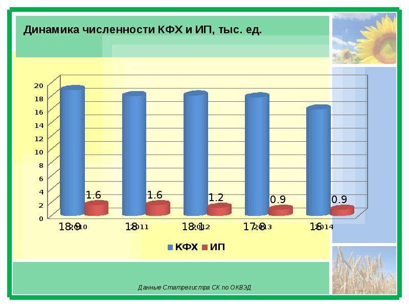 Количество крестьянских фермерских хозяйств. Динамика числа фермерских хозяйств. Динамика фермерских хозяйств в России. Численность КФХ. Количество фермерских хозяйств в России динамика.