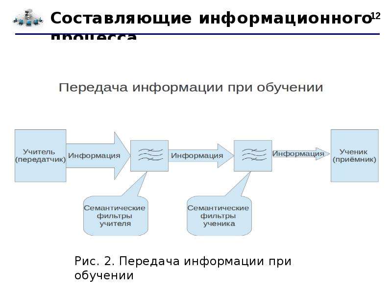 Информационная составляющая проекта. Составляющие информационного процесса. Основные информационные процессы в информатике. Составляющие информационной системы. Информационные процессы схема.