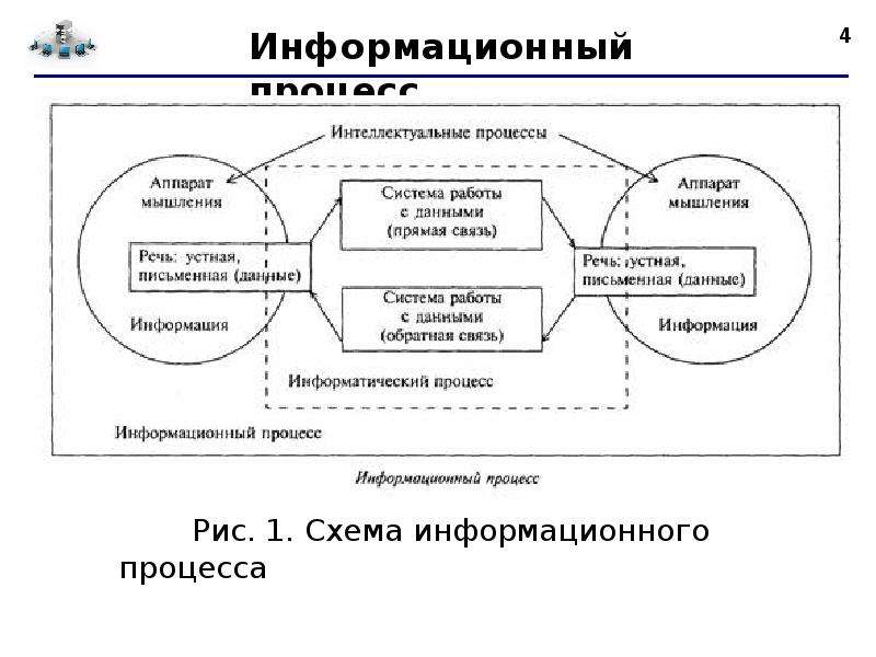 Схема информационных процессов