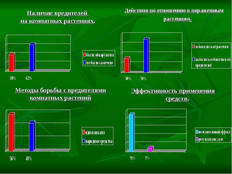 Биологические методы борьбы с вредителями комнатных растений презентация