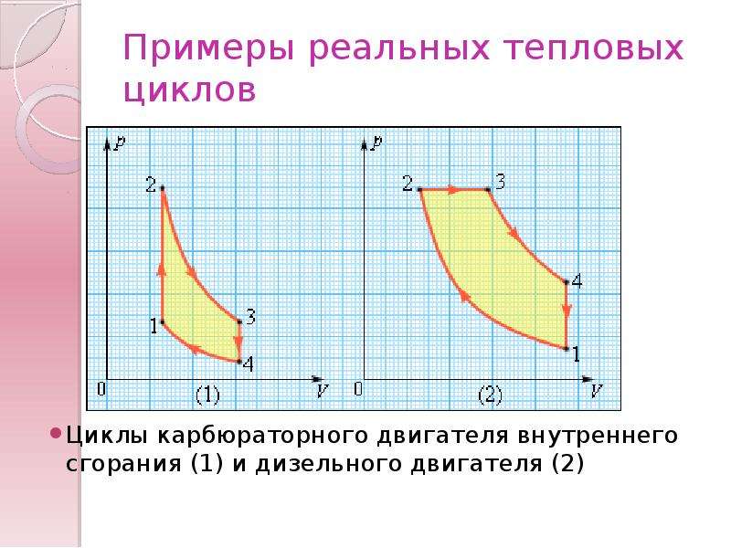 Цикл карно теплового двигателя. Цикл Карно для двигателя внутреннего сгорания. Тепловые двигатели. Термодинамические циклы. Цикл Карно. Цикл Карно дизельного двигателя.