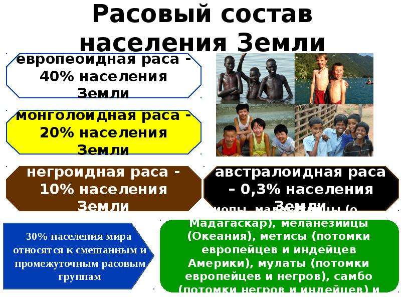 Население 2. Расовый состав населения земли. Численность населения на земле расовый состав. Население земли по расам. Численность населения расы.