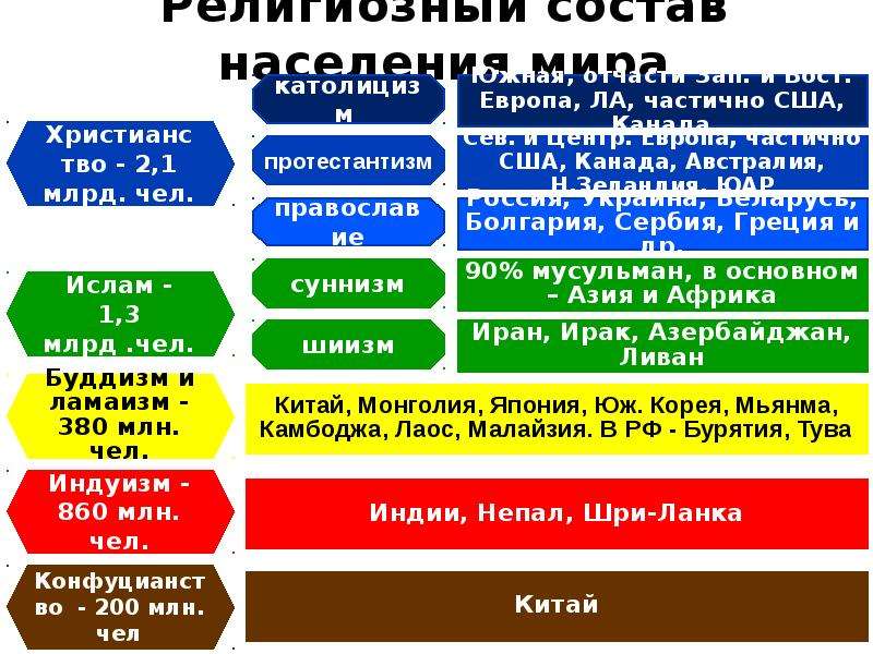 Население 2. Религиозный состав населения Европы. Религиозный состав Западной Европы. Трудовые ресурсы населения мира. Религиозный состав населения мира таблица.